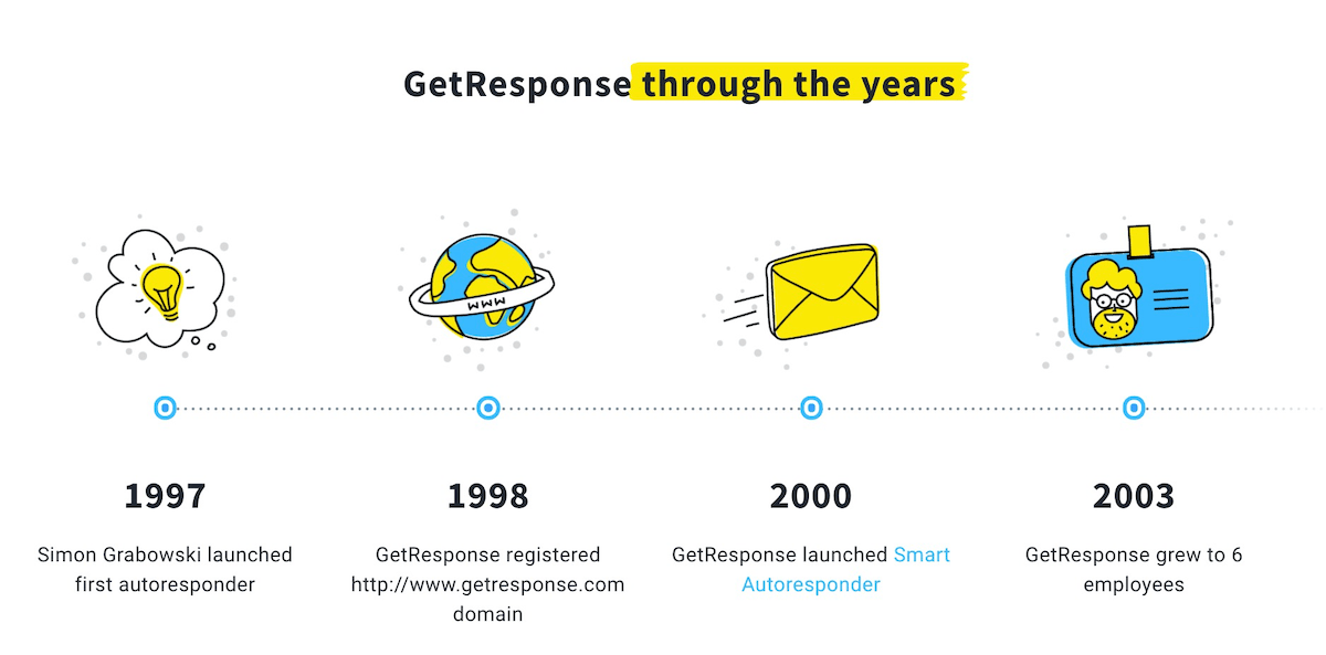 Mailchimp’s competitor - GetResponse - their history through the years