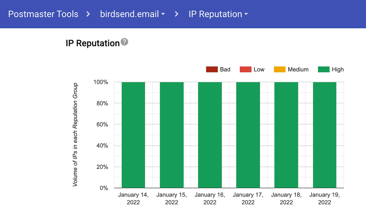 BirdSend’s IP reputation as rated by Google Postmaster