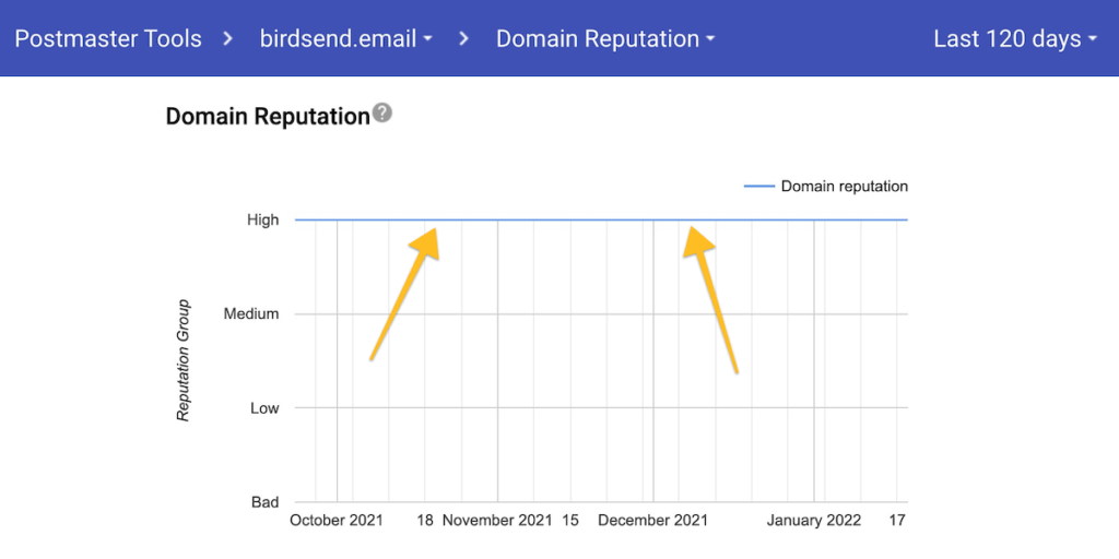 domain reputation according to google postmaster