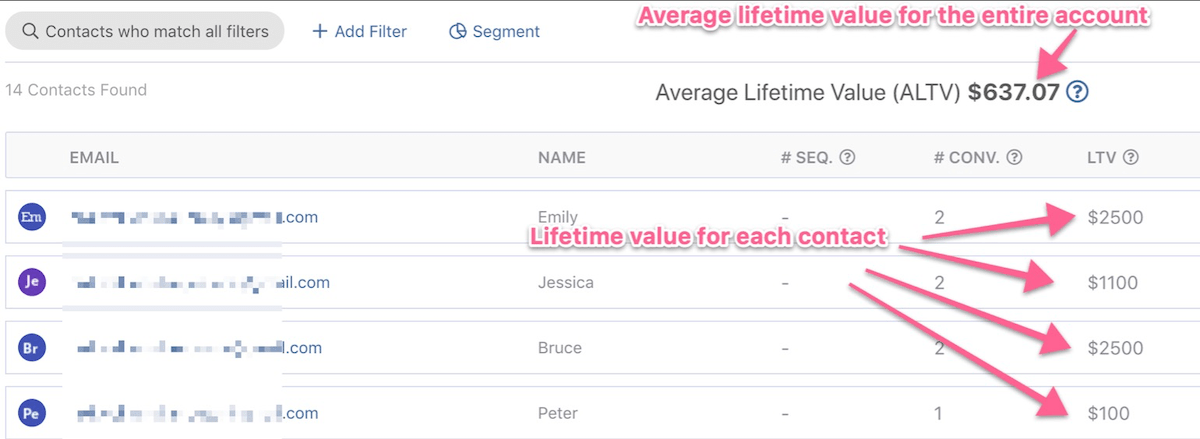average lifetime value for the entire account