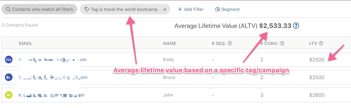 average lifetime value based on 1 tag